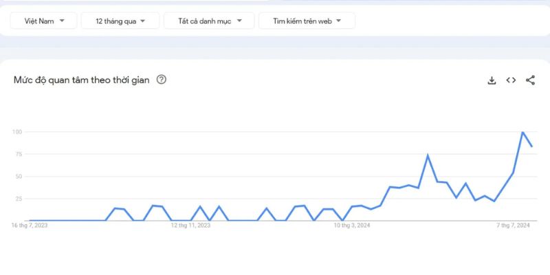 Choáng Club – Tặng Ngay 88K Khi Đăng Ký Tài Khoản Mới 4 Bảng thống kê Choáng club tại Google Trend