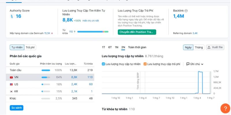 Choáng Club – Tặng Ngay 88K Khi Đăng Ký Tài Khoản Mới 6 Thống kê tìm kiếm Choáng club trên SEMRUSH